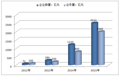 2017-2022年中国保理行业深度调研及投资前景预测